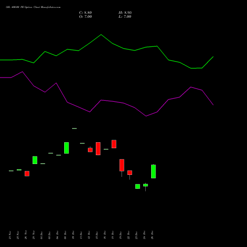 OIL 400.00 PE (PUT) 27 January 2026 options price chart analysis Oil India Limited 