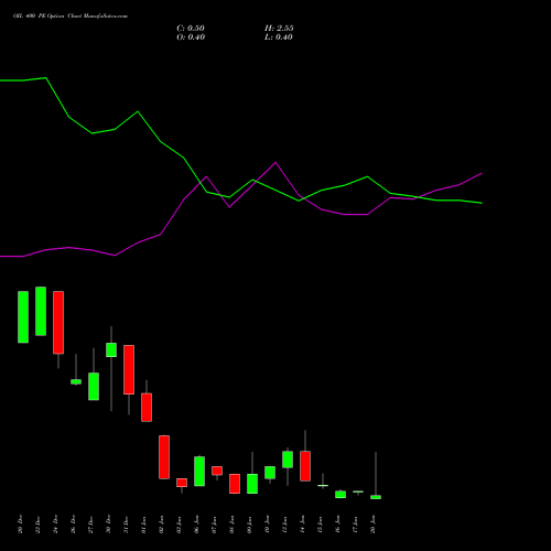 OIL 400 PE PUT indicators chart analysis Oil India Limited options price chart strike 400 PUT