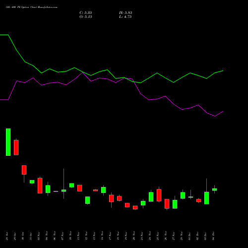 Live OIL 400 PE (PUT) 30 December 2025 options price chart analysis Oil India Limited 
