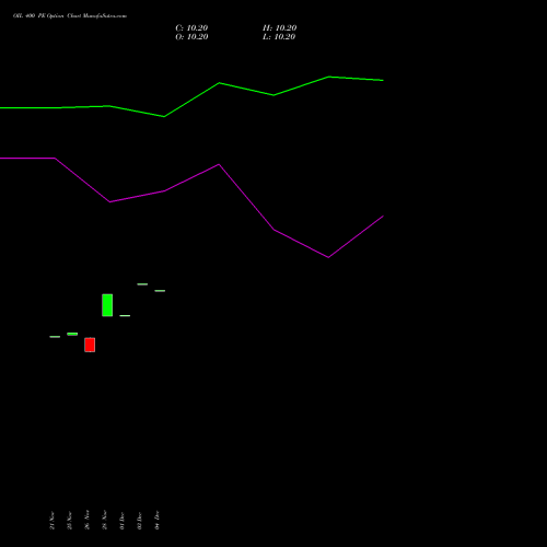 Live OIL 400 PE (PUT) 27 January 2026 options price chart analysis Oil India Limited 