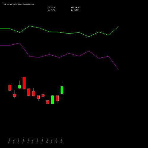 OIL 400 PE (PUT) 28 July 2026 options price chart analysis Oil India Limited 