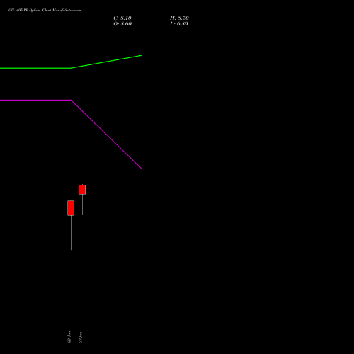 OIL 405 PE (PUT) 24 February 2026 options price chart analysis Oil India Limited 
