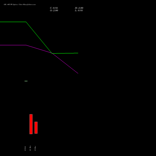 OIL 405 PE (PUT) 30 March 2026 options price chart analysis Oil India Limited 