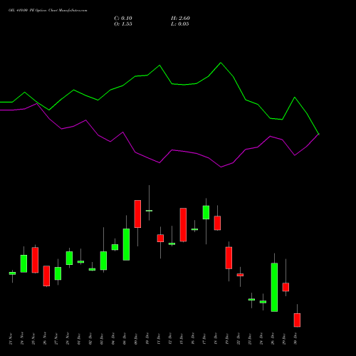 OIL 410.00 PE (PUT) 30 December 2025 options price chart analysis Oil India Limited 