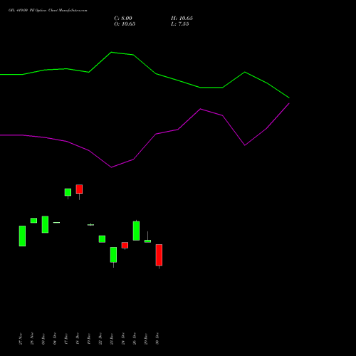 OIL 410.00 PE (PUT) 27 January 2026 options price chart analysis Oil India Limited 