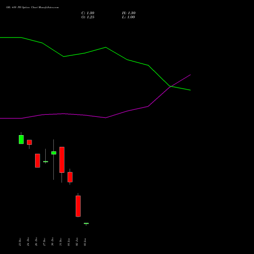 OIL 410 PE PUT indicators chart analysis Oil India Limited options price chart strike 410 PUT