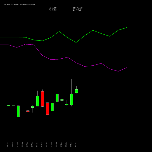 Live OIL 410 PE (PUT) 30 December 2025 options price chart analysis Oil India Limited 