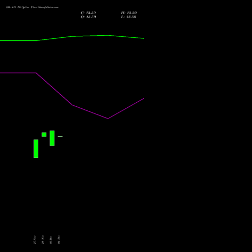 Live OIL 410 PE (PUT) 27 January 2026 options price chart analysis Oil India Limited 