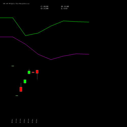 OIL 410 PE (PUT) 24 February 2026 options price chart analysis Oil India Limited 