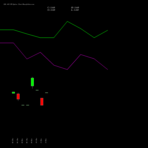 OIL 410 PE (PUT) 28 April 2026 options price chart analysis Oil India Limited 