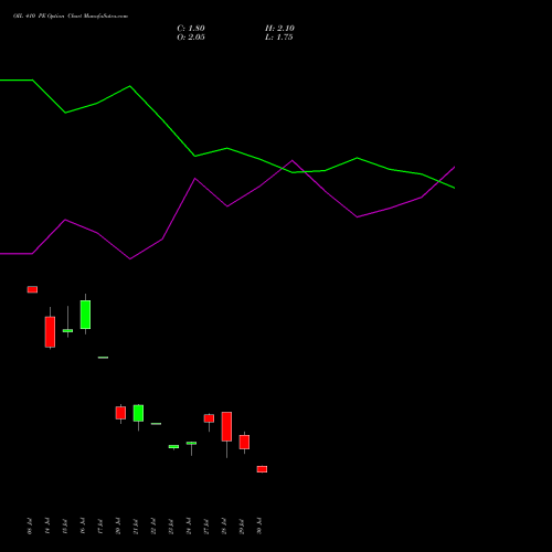 OIL 410 PE (PUT) 25 August 2026 options price chart analysis Oil India Limited 