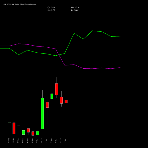 OIL 415.00 PE (PUT) 30 June 2026 options price chart analysis Oil India Limited 