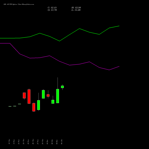 Live OIL 415 PE (PUT) 30 December 2025 options price chart analysis Oil India Limited 
