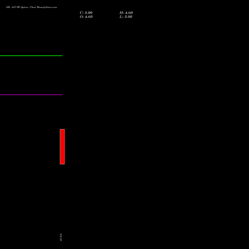 OIL 415 PE (PUT) 30 March 2026 options price chart analysis Oil India Limited 