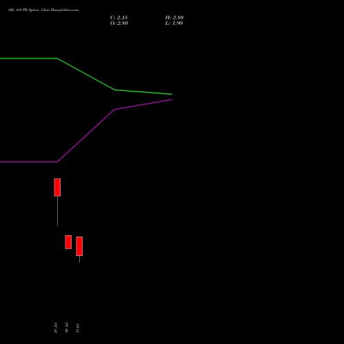 OIL 415 PE (PUT) 25 August 2026 options price chart analysis Oil India Limited 