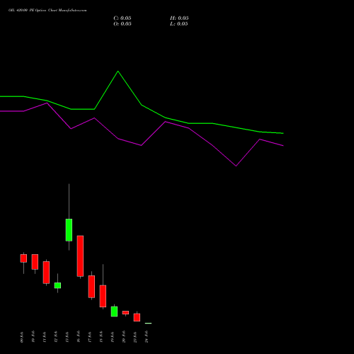OIL 420.00 PE (PUT) 24 February 2026 options price chart analysis Oil India Limited 