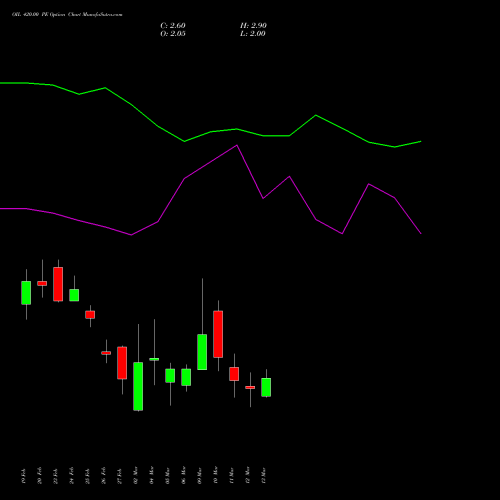 OIL 420.00 PE (PUT) 30 March 2026 options price chart analysis Oil India Limited 