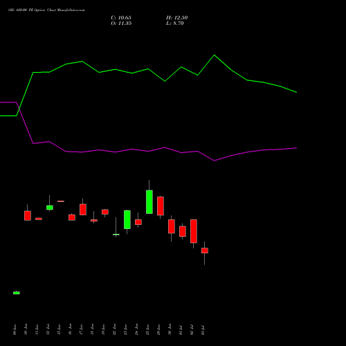OIL 420.00 PE (PUT) 28 July 2026 options price chart analysis Oil India Limited 