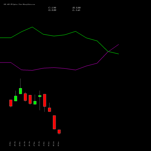 OIL 420 PE PUT indicators chart analysis Oil India Limited options price chart strike 420 PUT