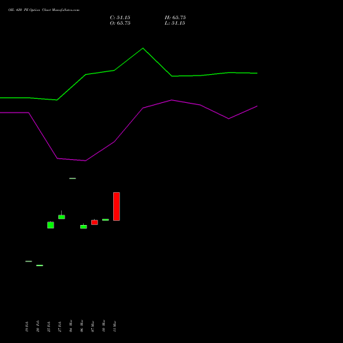 OIL 420 PE PUT indicators chart analysis Oil India Limited options price chart strike 420 PUT