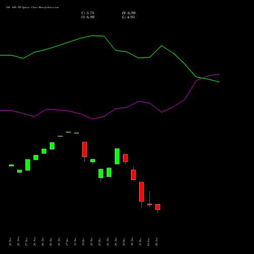 OIL 420 PE (PUT) 27 January 2026 options price chart analysis Oil India Limited 