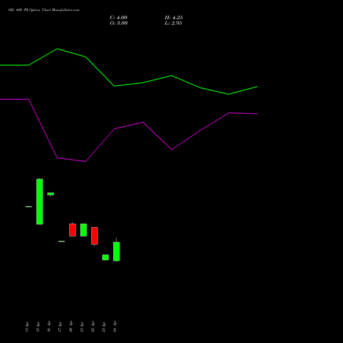 OIL 420 PE (PUT) 26 May 2026 options price chart analysis Oil India Limited 