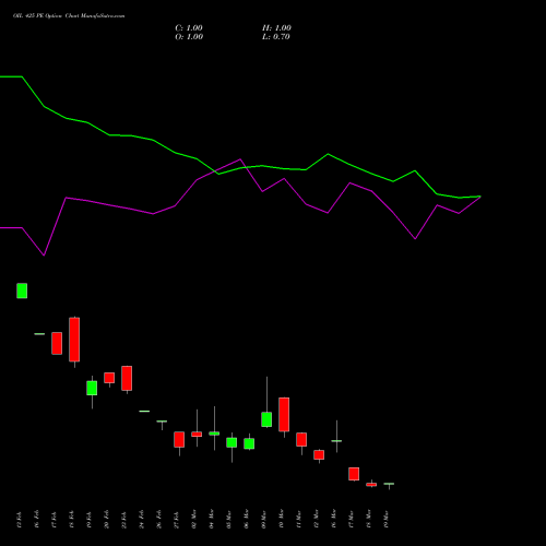 OIL 425 PE (PUT) 30 March 2026 options price chart analysis Oil India Limited 