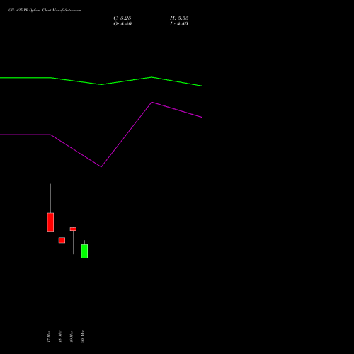 OIL 425 PE (PUT) 28 April 2026 options price chart analysis Oil India Limited 