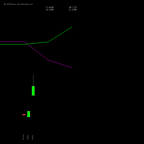 OIL 425 PE (PUT) 27 October 2026 options price chart analysis Oil India Limited 