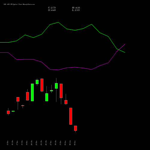 OIL 430 PE PUT indicators chart analysis Oil India Limited options price chart strike 430 PUT