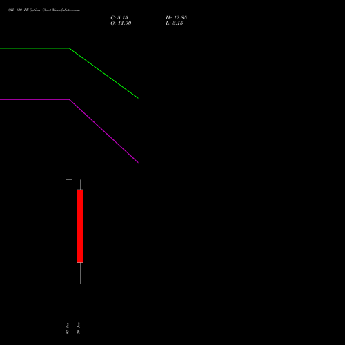 OIL 430 PE PUT indicators chart analysis Oil India Limited options price chart strike 430 PUT