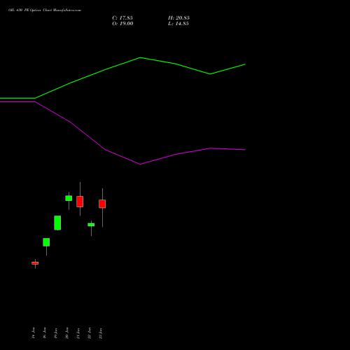 OIL 430 PE (PUT) 24 February 2026 options price chart analysis Oil India Limited 