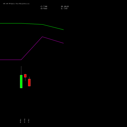 OIL 430 PE (PUT) 28 April 2026 options price chart analysis Oil India Limited 