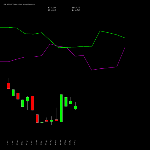 OIL 430 PE (PUT) 26 May 2026 options price chart analysis Oil India Limited 