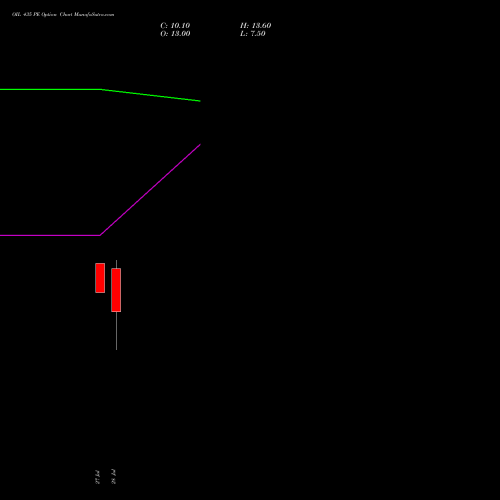 OIL 435 PE (PUT) 25 August 2026 options price chart analysis Oil India Limited 