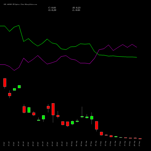 OIL 440.00 PE (PUT) 25 August 2026 options price chart analysis Oil India Limited 