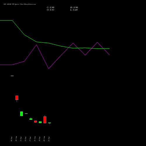 OIL 440.00 PE (PUT) 29 September 2026 options price chart analysis Oil India Limited 