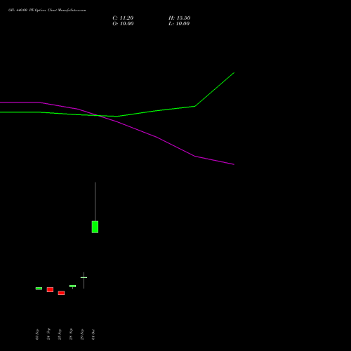 OIL 440.00 PE (PUT) 27 October 2026 options price chart analysis Oil India Limited 