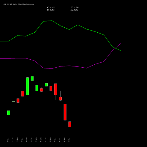 OIL 440 PE PUT indicators chart analysis Oil India Limited options price chart strike 440 PUT