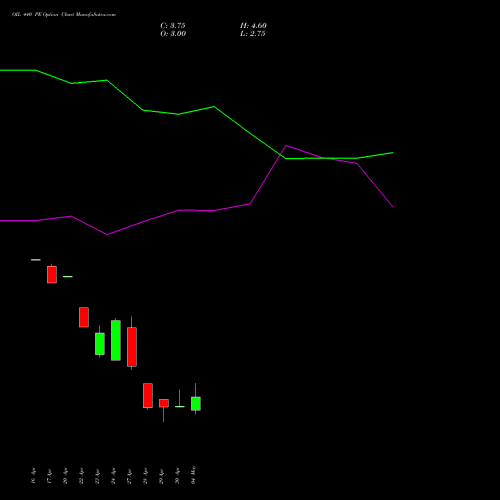 OIL 440 PE (PUT) 26 May 2026 options price chart analysis Oil India Limited 