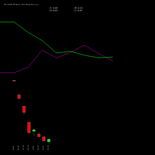 OIL 445.00 PE (PUT) 28 July 2026 options price chart analysis Oil India Limited 