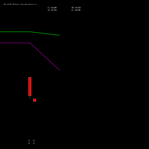 OIL 445.00 PE (PUT) 25 August 2026 options price chart analysis Oil India Limited 