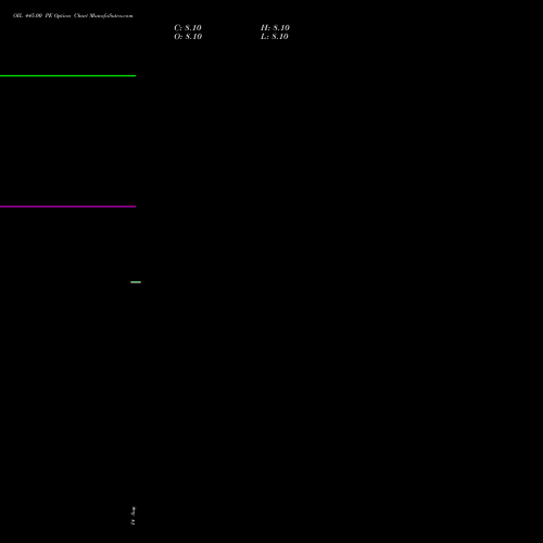 OIL 445.00 PE (PUT) 29 September 2026 options price chart analysis Oil India Limited 