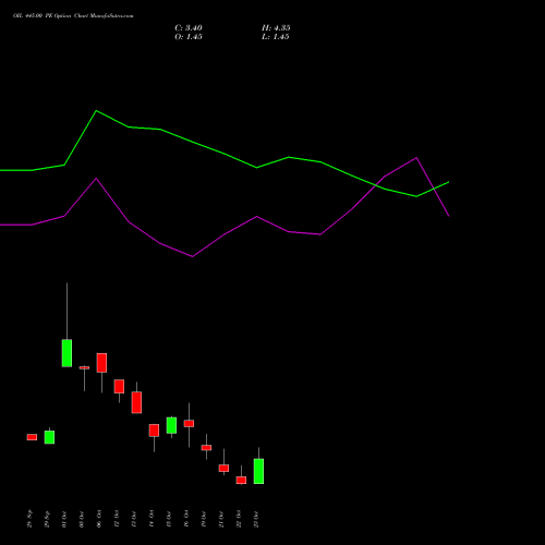 OIL 445.00 PE (PUT) 27 October 2026 options price chart analysis Oil India Limited 