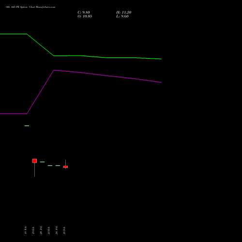 OIL 445 PE (PUT) 30 March 2026 options price chart analysis Oil India Limited 