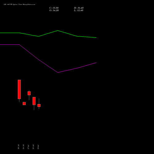 OIL 445 PE (PUT) 25 August 2026 options price chart analysis Oil India Limited 