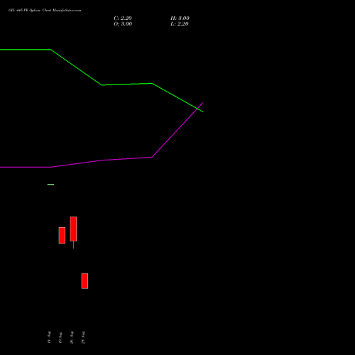 OIL 445 PE (PUT) 29 September 2026 options price chart analysis Oil India Limited 