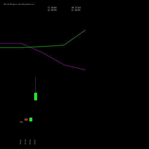 OIL 445 PE (PUT) 27 October 2026 options price chart analysis Oil India Limited 