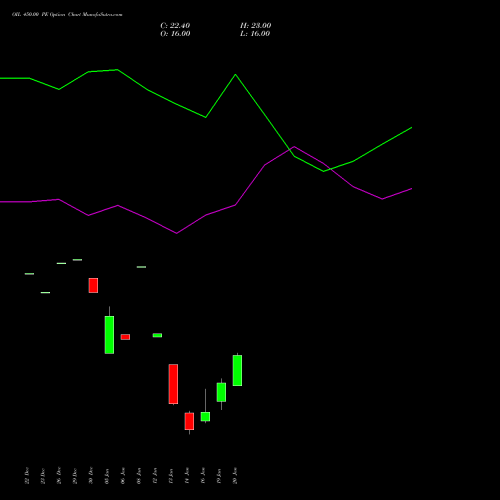 OIL 450.00 PE (PUT) 27 January 2026 options price chart analysis Oil India Limited 
