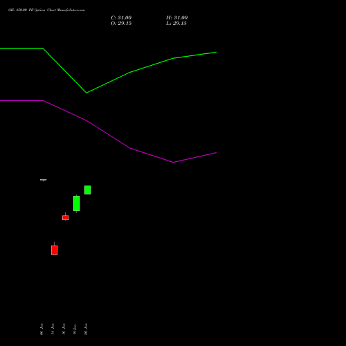 OIL 450.00 PE (PUT) 24 February 2026 options price chart analysis Oil India Limited 